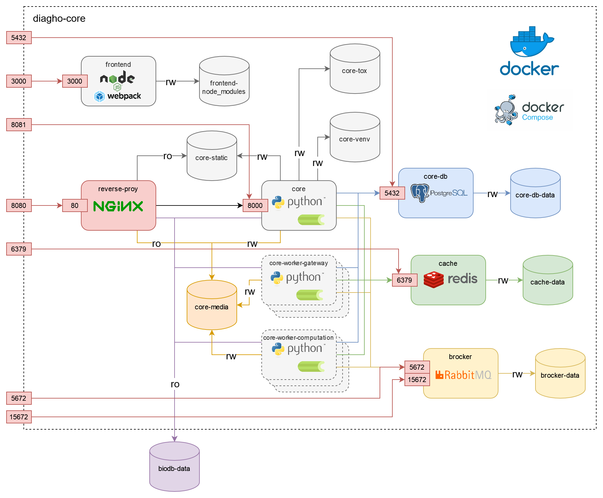 Core Architecture